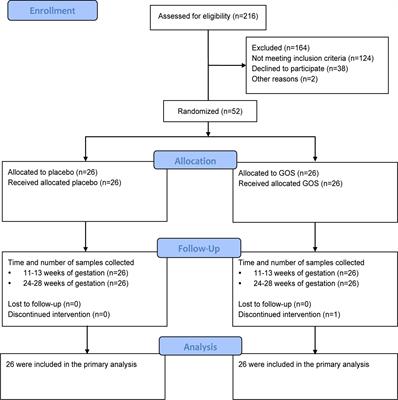 Effects of galactooligosaccharides on maternal gut microbiota, glucose metabolism, lipid metabolism and inflammation in pregnancy: A randomized controlled pilot study